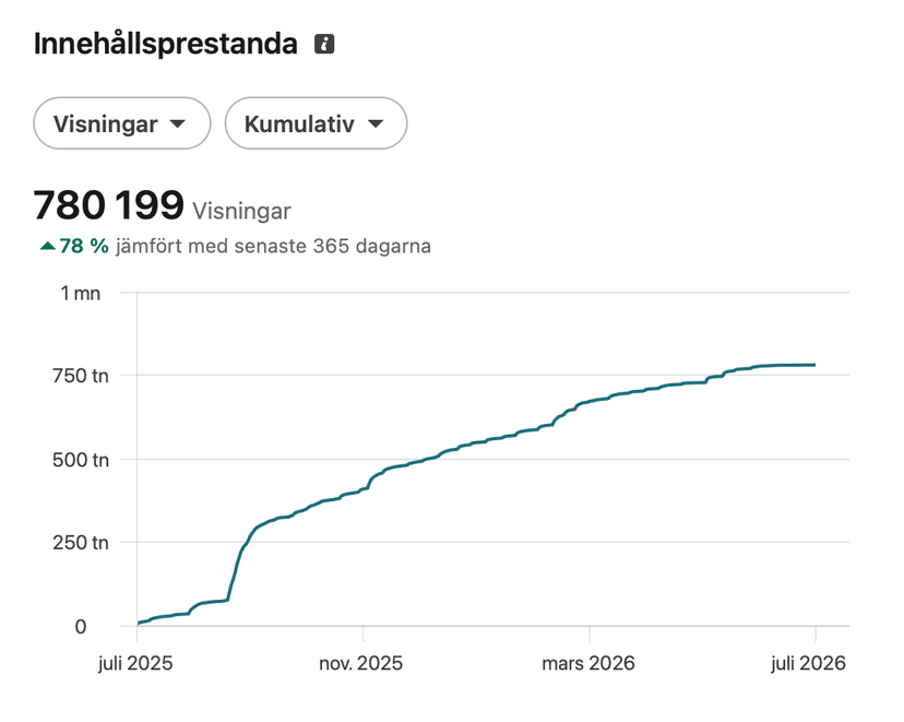 780 199 visningar på LinkedIn