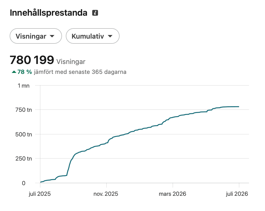 780 000 visningar på LinkedIn